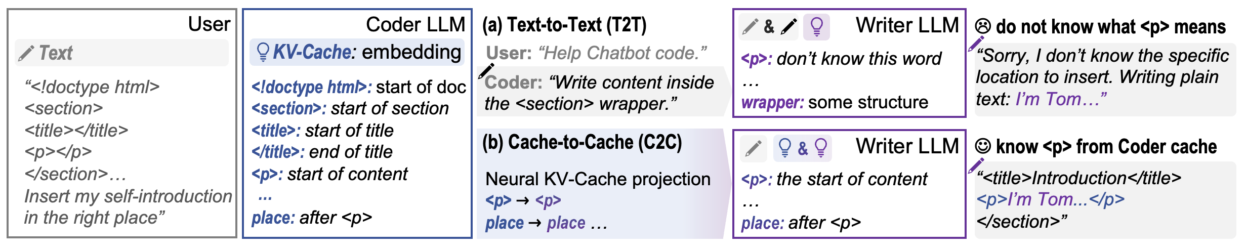 T2T vs C2C Example