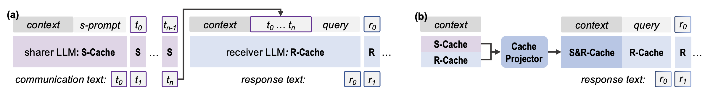 C2C Overview