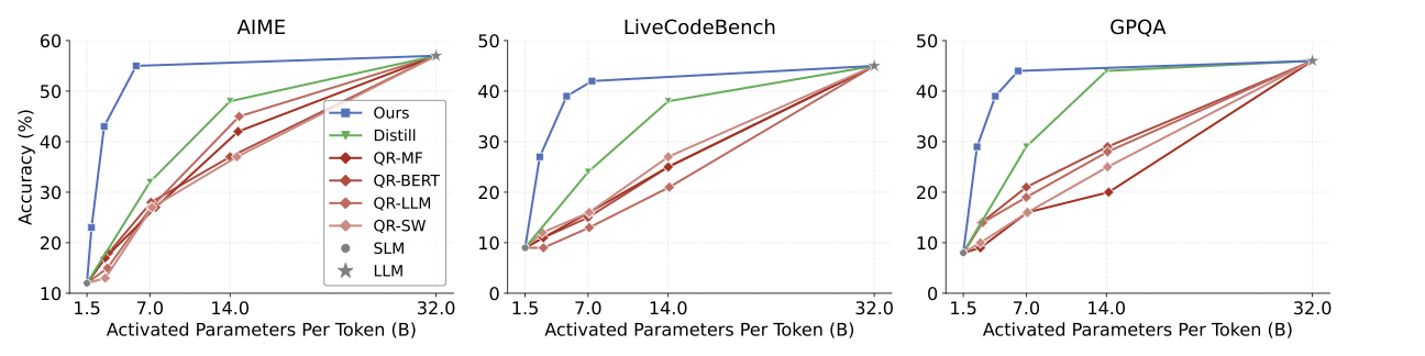 Accuracy vs. Average Activated Parameters per Token