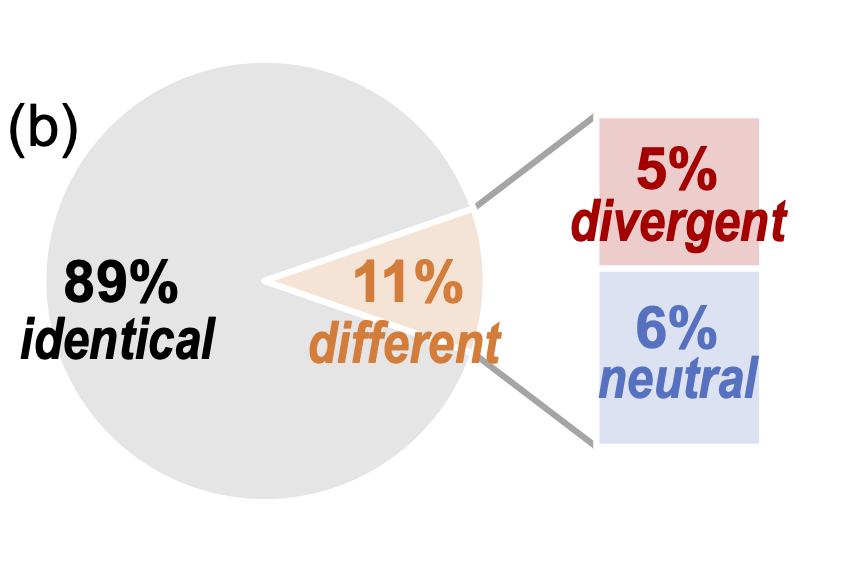 Distribution of identical, neutral, and divergent tokens