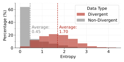 SLM entropy distribution for divergent vs. non-divergent tokens