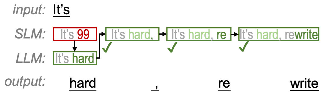 R2R Routing Method