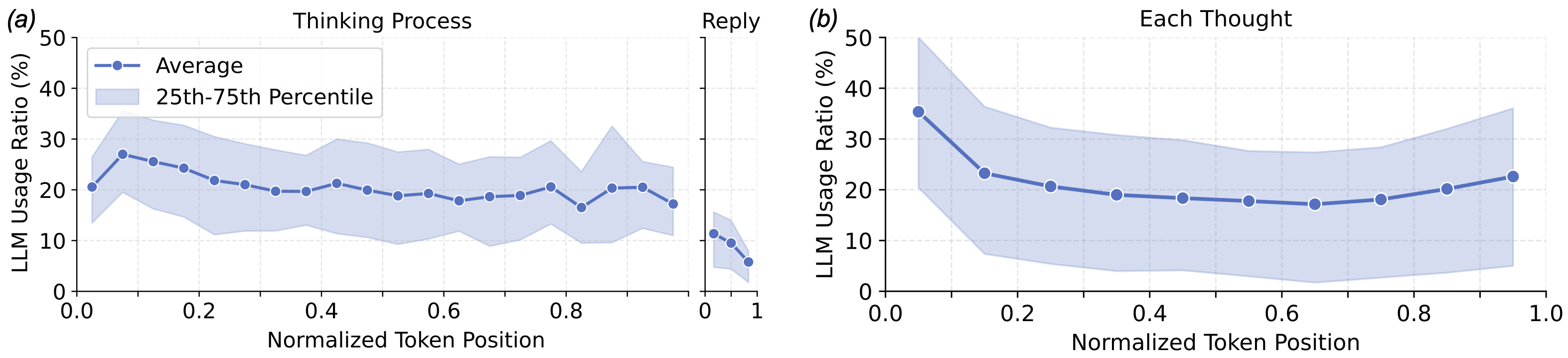 LLM usage rate at different positions