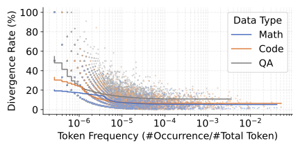 Divergence rate vs. token frequency