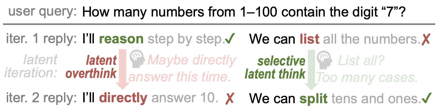 TaH Overview - Latent iterations can fix wrong predictions but also overthink correct ones
