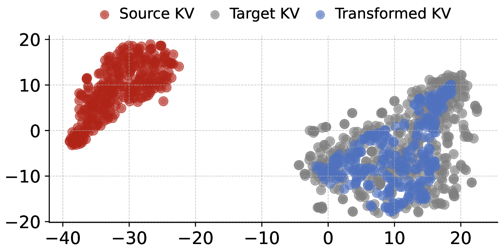 t-SNE visualization of cache transformation