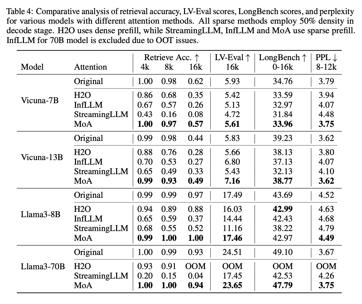 MoA comparative performance results
