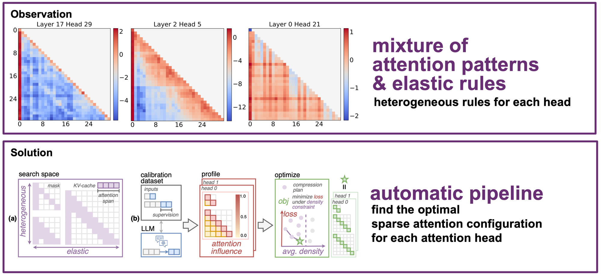MoA overview: attention patterns and elastic rules