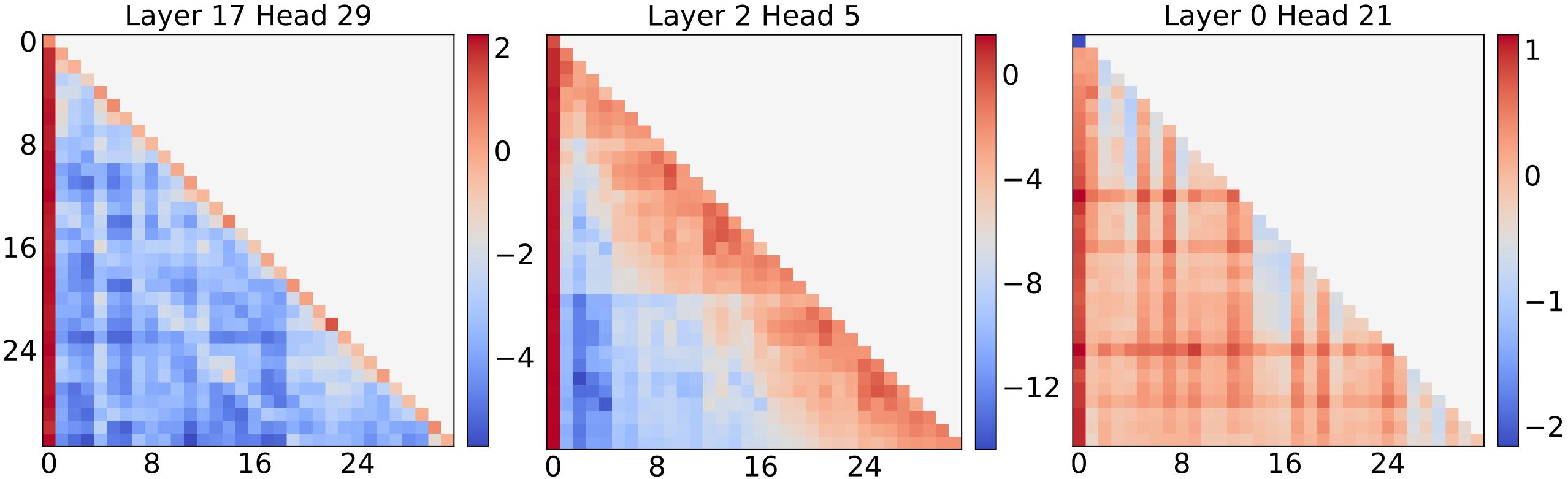 Attention matrices of three Vicuna-7B heads: a local head, a medium-span head, and a global head
