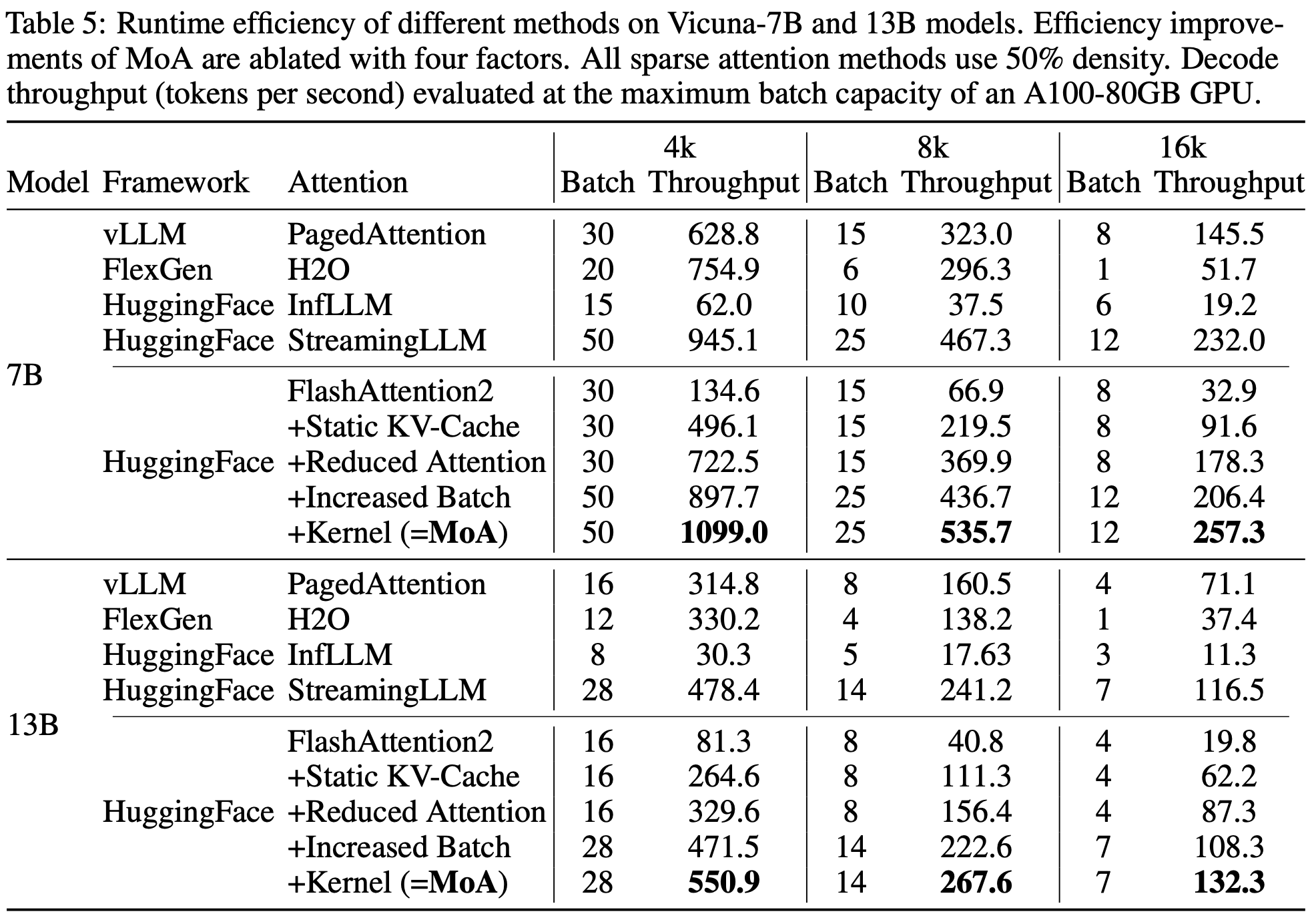 MoA decode throughput comparison