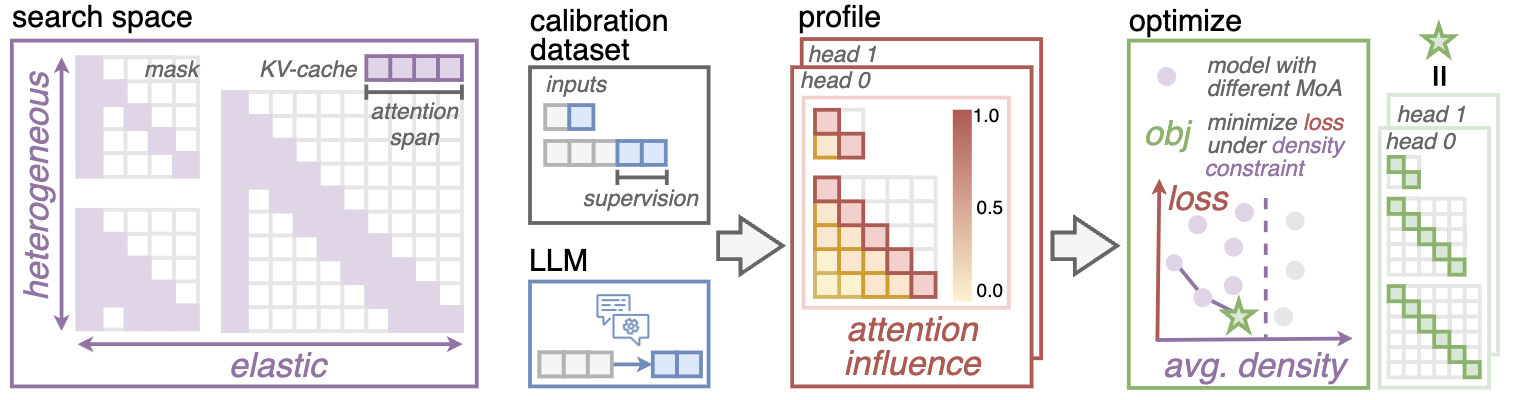 MoA workflow